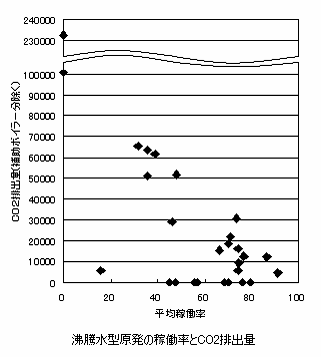 沸騰水型炉の稼働率と排出量